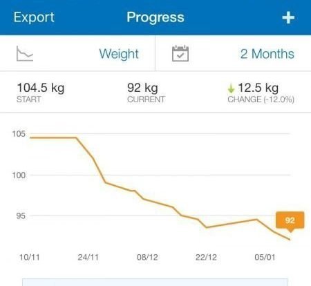 weight loss progress