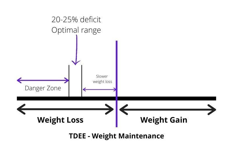 fat loss optimal calorie deficit