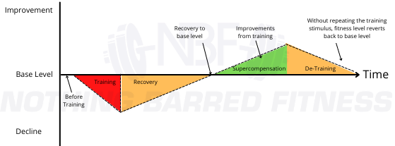 supercompensation recovery training