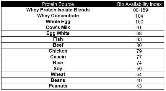 protein bioavailability chart eggs